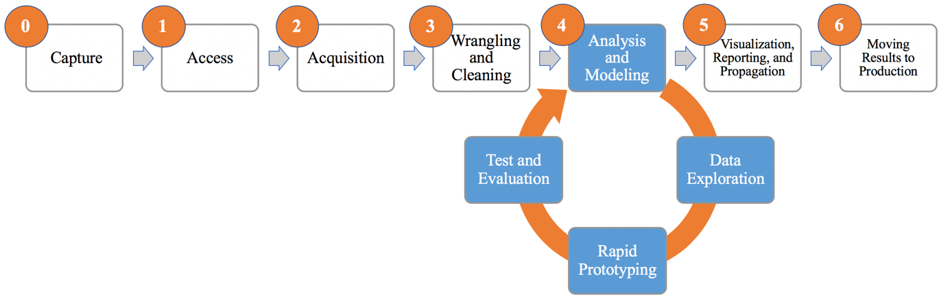 Flow diagram of seven numbered stages from capture, access, acquisition, and wrangling and cleaning to analysis and modeling, visualization, and moving results to production, with an iterative loop of data exploration, rapid prototyping, and test and evaluation around the analysis and modeling stage.