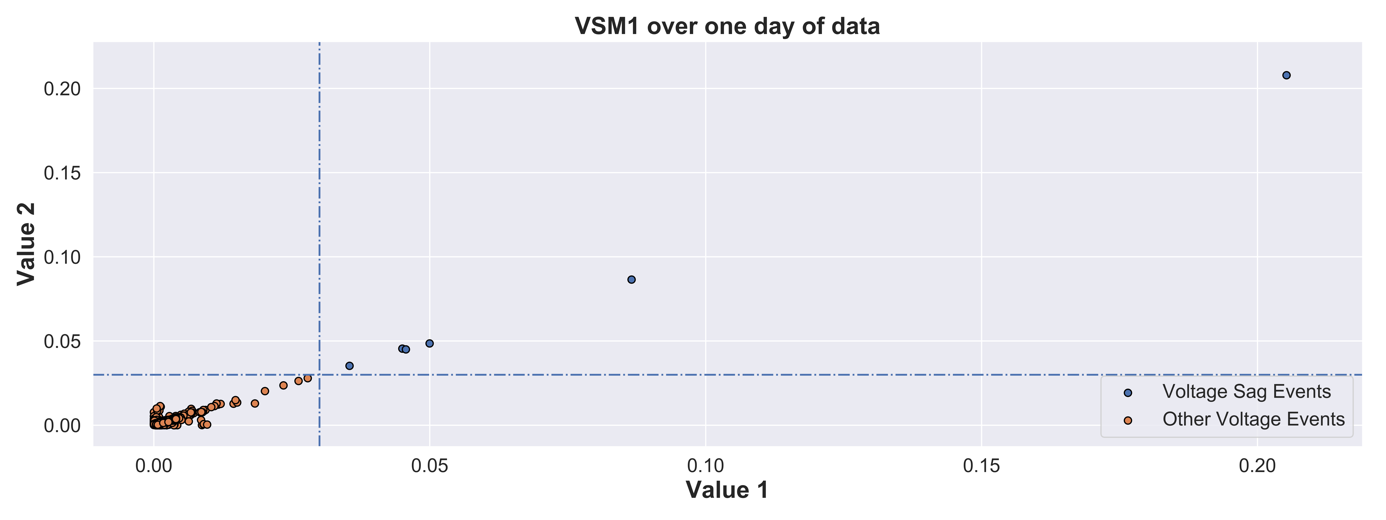 Scatter plot of the first voltage sag metric over one day of data, with dashed threshold lines separating a handful of voltage sag events from many other voltage events clustered near zero.
