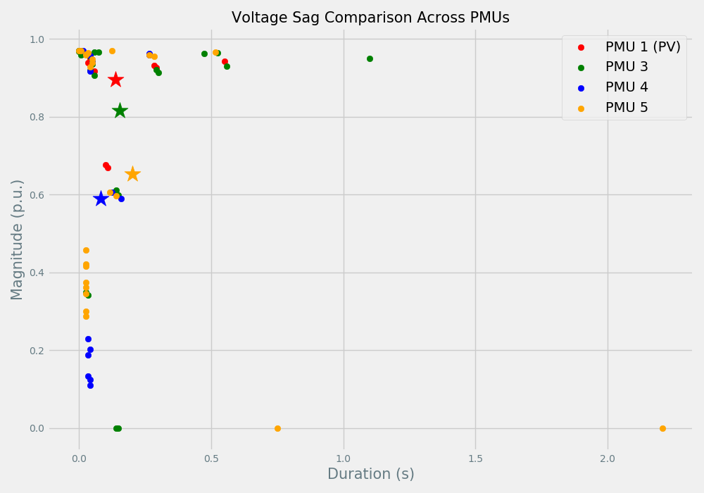 Scatter plot of voltage sag magnitude in per unit against duration in seconds for PMU 1 with PV, PMU 3, PMU 4, and PMU 5, with a star marking each PMU's typical sag.
