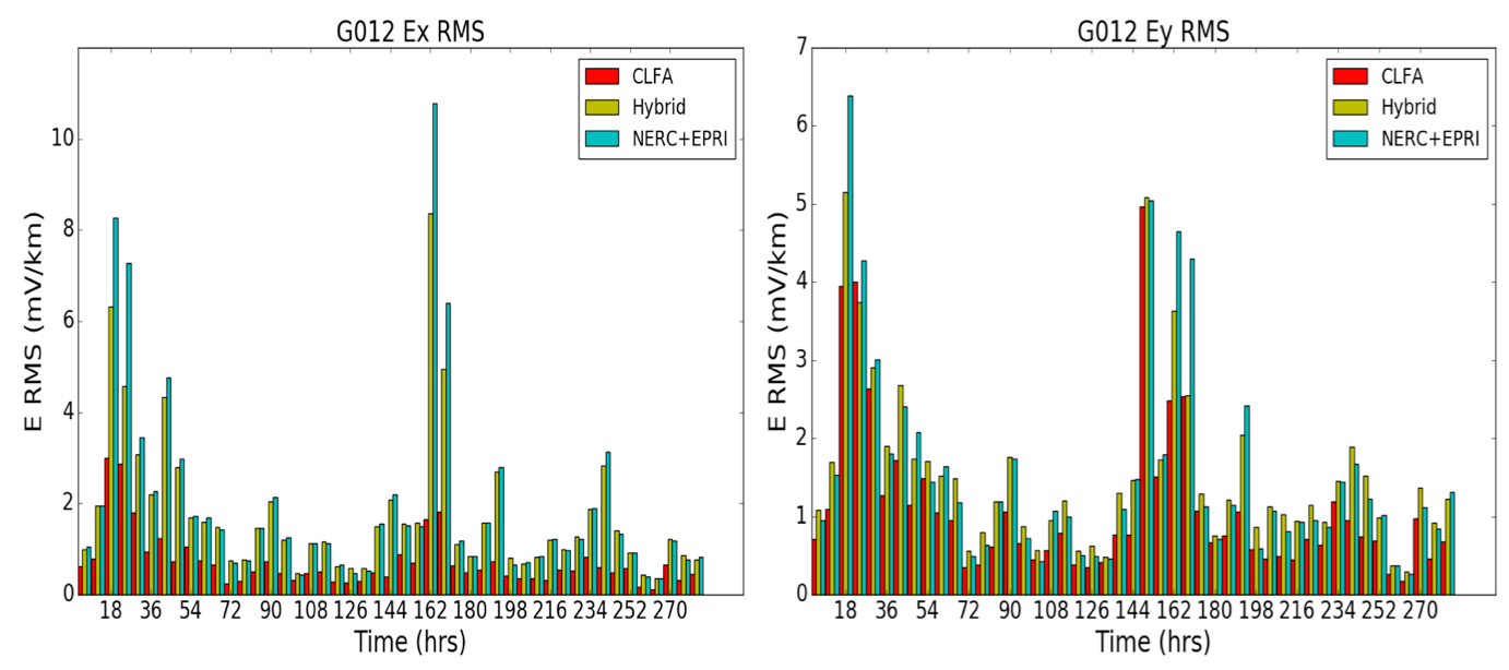 Two bar charts of binned RMS electric field misfit over time for the north-south and east-west components, comparing three prediction methods, with the CLFA bars generally lowest.