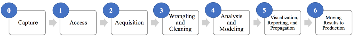 Seven numbered boxes connected by arrows: capture, access, acquisition, wrangling and cleaning, analysis and modeling, visualization and reporting, and moving results to production.