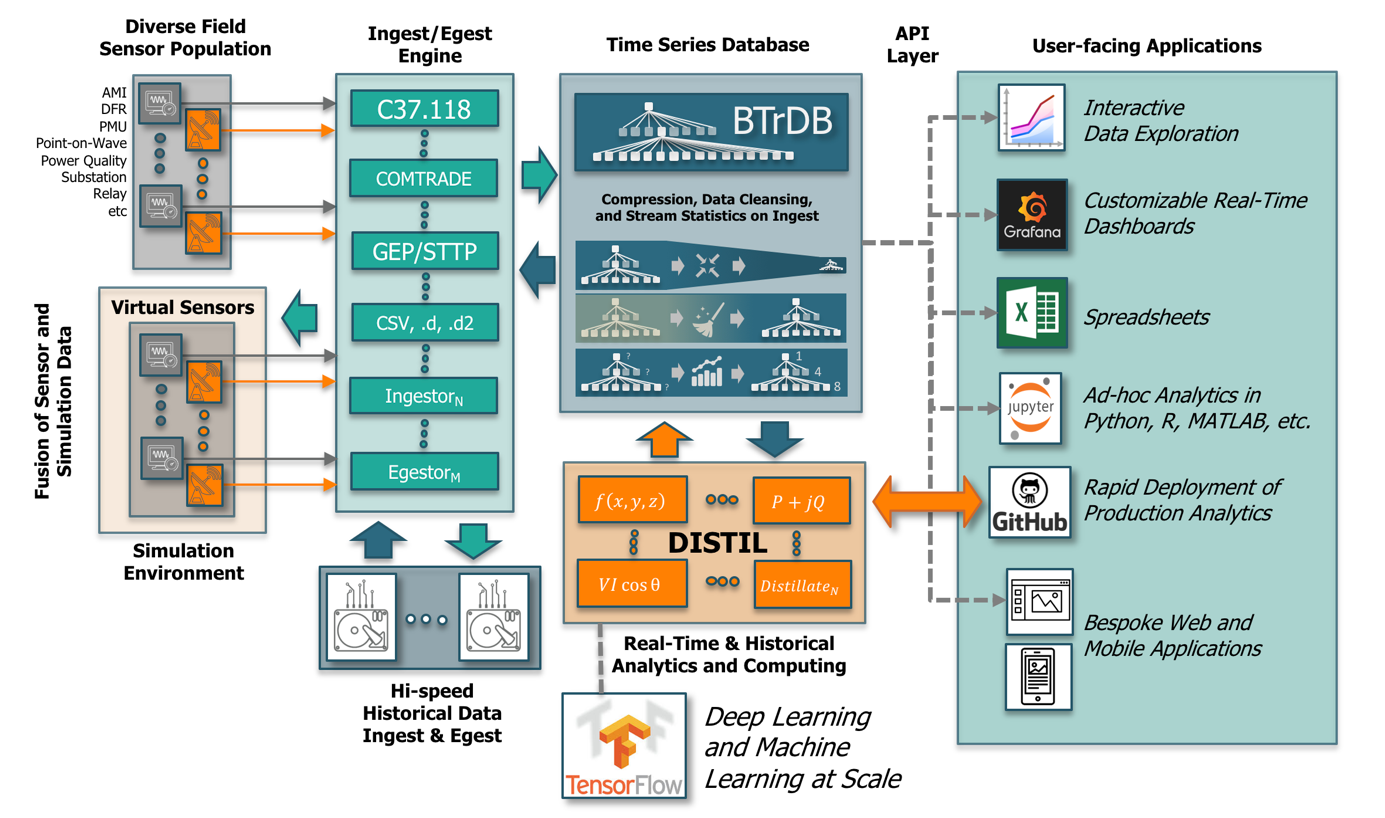 System diagram showing field sensors and virtual sensors feeding an ingest and egest engine, which writes to the BTrDB time series database, with the DISTIL analytics framework, TensorFlow, and an API layer serving user-facing applications such as data exploration, dashboards, spreadsheets, Jupyter, and GitHub.