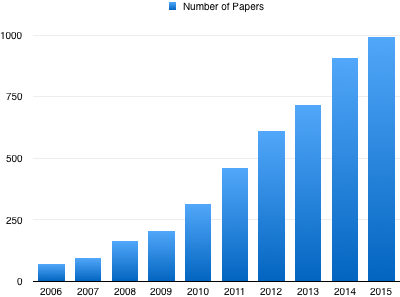 Bar chart of the number of synchrophasor papers per year from 2006 to 2015, rising from under 100 to about 1,000.