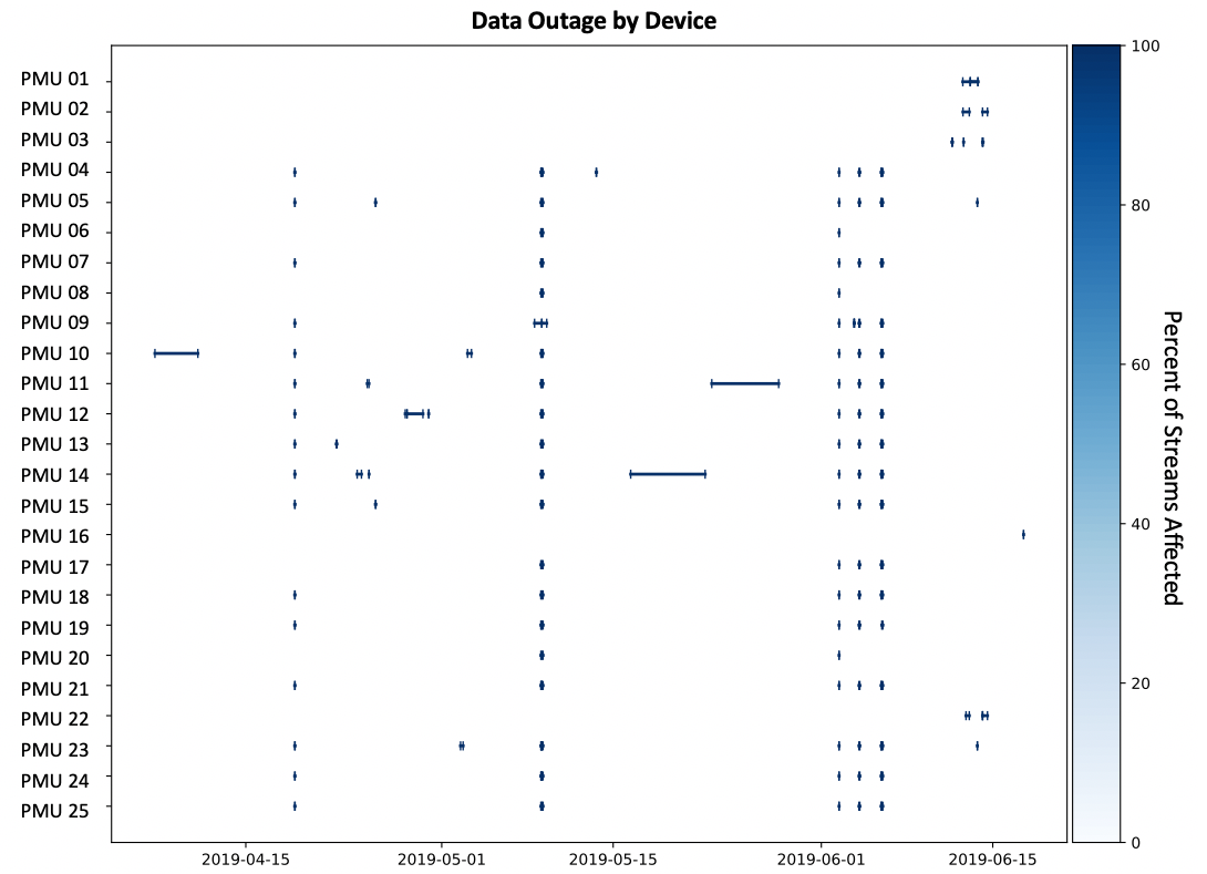 Chart titled Data Outage by Device showing outage periods for 25 PMUs from mid-April to mid-June 2019, shaded by the percent of streams affected.