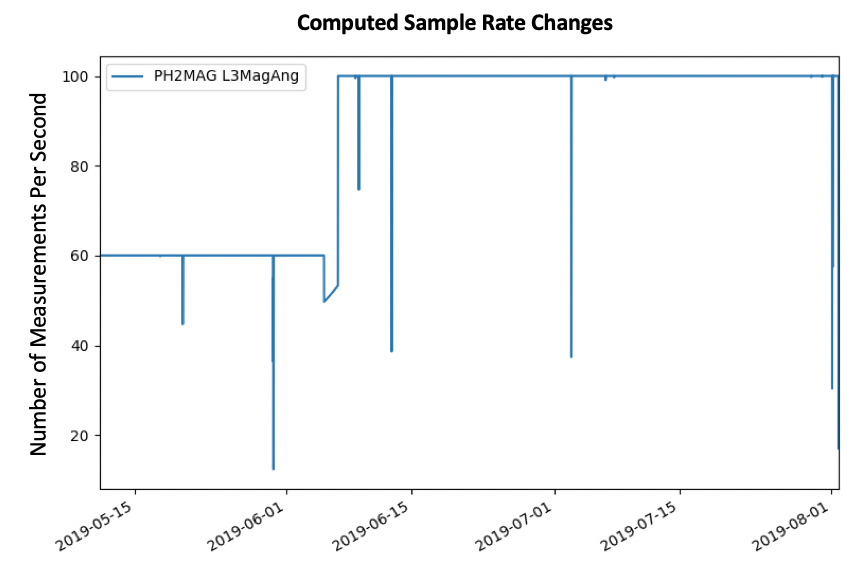 Line chart titled Computed Sample Rate Changes showing one stream's measurements per second stepping from 60 to 100 in June 2019, with occasional downward spikes.